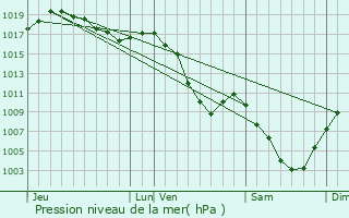 Graphe de la pression atmosphrique prvue pour La Chapelle-Saint-Maurice