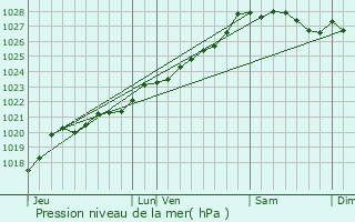 Graphe de la pression atmosphrique prvue pour Briec