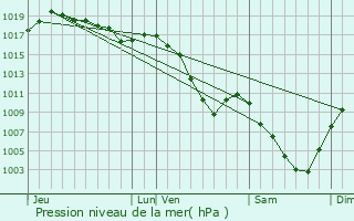 Graphe de la pression atmosphrique prvue pour Arbusigny