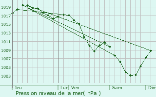 Graphe de la pression atmosphrique prvue pour Entrevernes