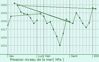 Graphe de la pression atmosphrique prvue pour Tarerach