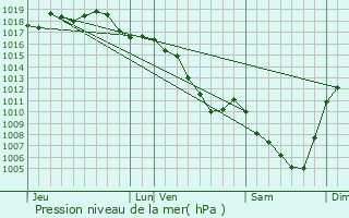 Graphe de la pression atmosphrique prvue pour Arnas