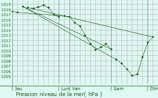 Graphe de la pression atmosphrique prvue pour Poule-ls-charmeaux