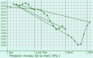 Graphe de la pression atmosphrique prvue pour Saint-Didier-sur-Beaujeu