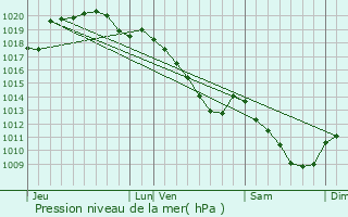 Graphe de la pression atmosphrique prvue pour Rubigny