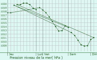 Graphe de la pression atmosphrique prvue pour Antheny