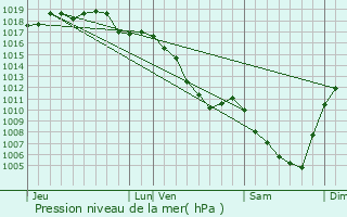 Graphe de la pression atmosphrique prvue pour Val-d