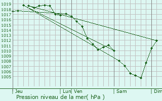 Graphe de la pression atmosphrique prvue pour Saint-Julien