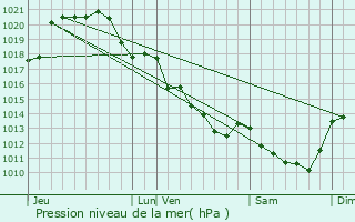 Graphe de la pression atmosphrique prvue pour Saint-Lger-de-Montbrillais
