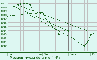 Graphe de la pression atmosphrique prvue pour Beauchne