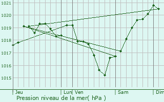 Graphe de la pression atmosphrique prvue pour Le Vanneau