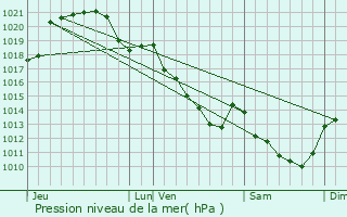 Graphe de la pression atmosphrique prvue pour Saint-Marc-du-Cor