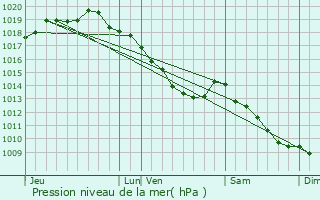 Graphe de la pression atmosphrique prvue pour Beernem