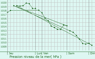 Graphe de la pression atmosphrique prvue pour Poperinge