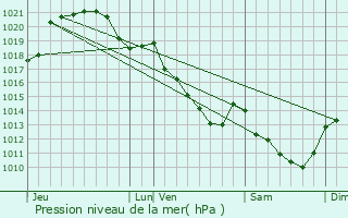 Graphe de la pression atmosphrique prvue pour Saint-Agil