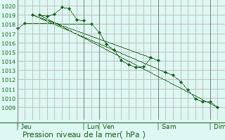 Graphe de la pression atmosphrique prvue pour Alveringem