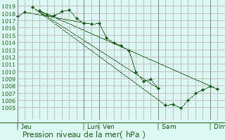 Graphe de la pression atmosphrique prvue pour Roquefort-la-Bdoule