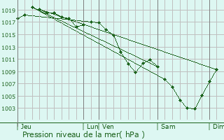 Graphe de la pression atmosphrique prvue pour Saint-Martin-Bellevue