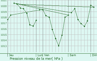 Graphe de la pression atmosphrique prvue pour Saint-Aventin