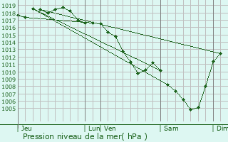 Graphe de la pression atmosphrique prvue pour Chamelet