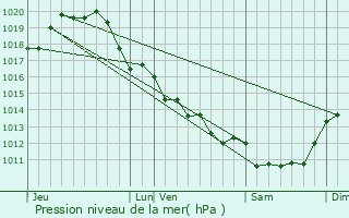 Graphe de la pression atmosphrique prvue pour Saint-Martin-de-R