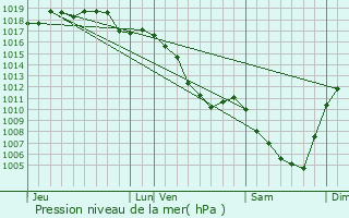 Graphe de la pression atmosphrique prvue pour Lains