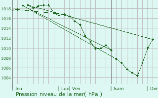 Graphe de la pression atmosphrique prvue pour Priay