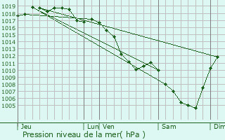 Graphe de la pression atmosphrique prvue pour Valfin-sur-Valouse