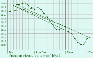 Graphe de la pression atmosphrique prvue pour Rousies