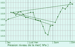 Graphe de la pression atmosphrique prvue pour Lozay