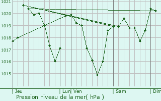 Graphe de la pression atmosphrique prvue pour Agen-d