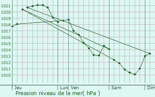 Graphe de la pression atmosphrique prvue pour Le Plessis-Dorin