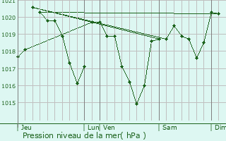 Graphe de la pression atmosphrique prvue pour Alrance