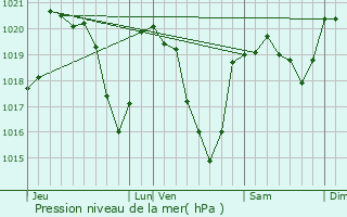Graphe de la pression atmosphrique prvue pour Coubisou