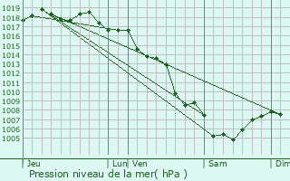 Graphe de la pression atmosphrique prvue pour Carnoux-en-Provence