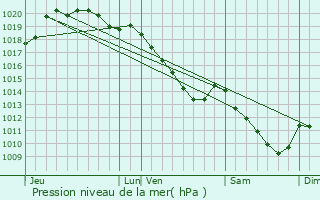 Graphe de la pression atmosphrique prvue pour Pronne