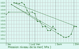 Graphe de la pression atmosphrique prvue pour La Verrie