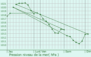 Graphe de la pression atmosphrique prvue pour Savign-l