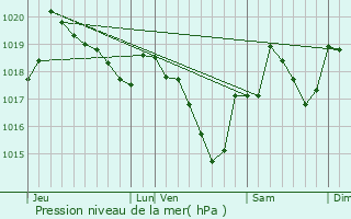 Graphe de la pression atmosphrique prvue pour Saint-Louis-et-Parahou