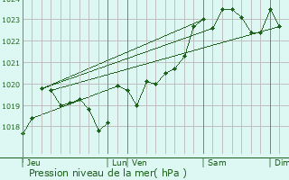 Graphe de la pression atmosphrique prvue pour Oeyreluy