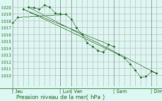 Graphe de la pression atmosphrique prvue pour Ambrines