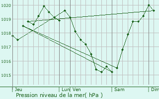 Graphe de la pression atmosphrique prvue pour Prfailles