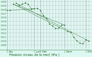 Graphe de la pression atmosphrique prvue pour Leers