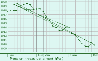 Graphe de la pression atmosphrique prvue pour Mouvaux