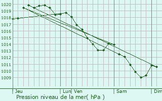 Graphe de la pression atmosphrique prvue pour Wallers