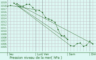 Graphe de la pression atmosphrique prvue pour Le Pradet