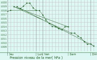 Graphe de la pression atmosphrique prvue pour Koksijde