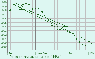 Graphe de la pression atmosphrique prvue pour Lambersart