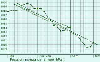 Graphe de la pression atmosphrique prvue pour Gondecourt