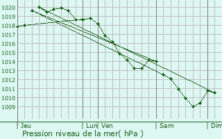 Graphe de la pression atmosphrique prvue pour Dchy